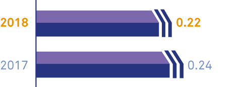 Accident frequency rate (‘AFR’)