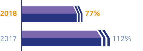 Operating cash

conversion