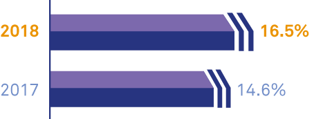 Return on capital employed (‘ROCE’)