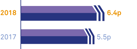 Underling basic earnings per share